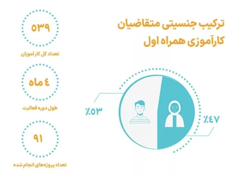 گزارش جامع کارکرد ۸ دوره کارآموزی همراه اول انتشار شد_راسخ 14 1714933155 4 گزارش جامع کارکرد ۸ دوره کارآموزی همراه اول انتشار شد راسخ.webp