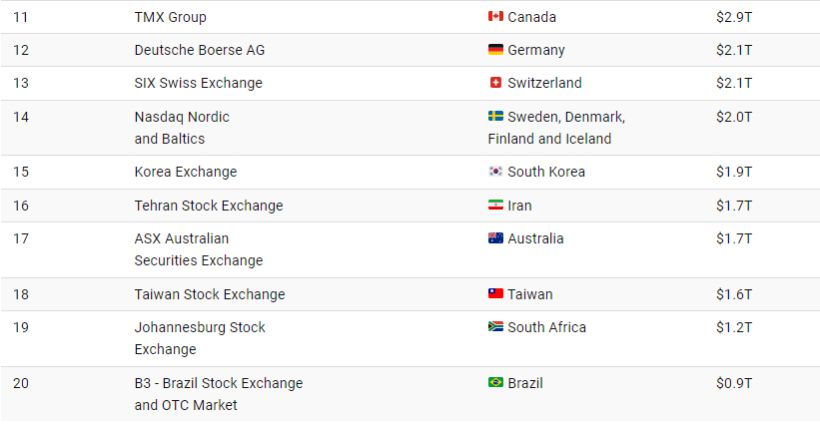 بزرگترین بورس های جهان کدامند؟ + اینفوگرافیک 21 بزرگترین بازارهای بورس جهان