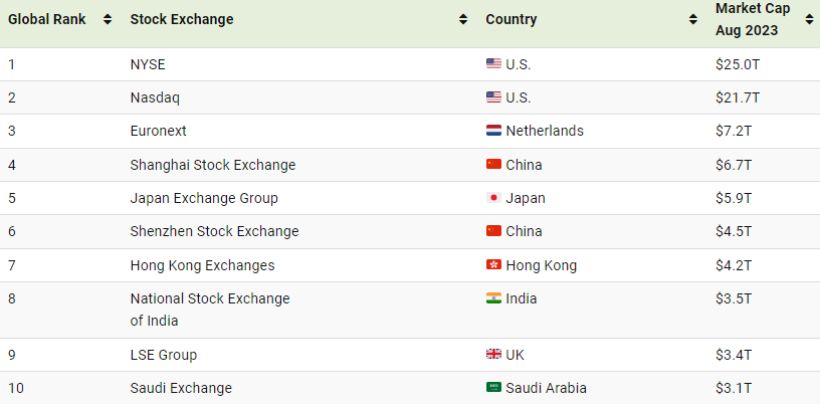 بزرگترین بورس های جهان کدامند؟ + اینفوگرافیک 20 بزرگترین بازارهای بورس جهان