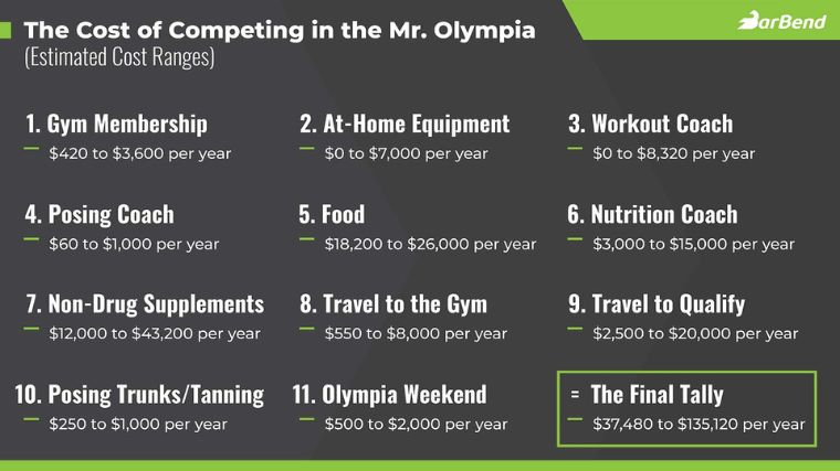 تخمین هزینه شرکت در مسابقات بدنسازی مستر المپیا