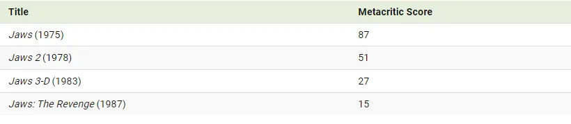 پرفروش‌ترین فیلم های ترسناک تاریخ سینما