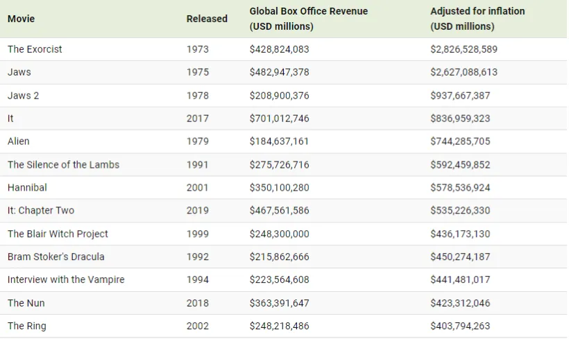 پرفروش ترین فیلم ترسناک های تاریخ سینما را بشناسید + اینفوگرافیک 16 پرفروشترین فیلم های ترسناک تاریخ سینما
