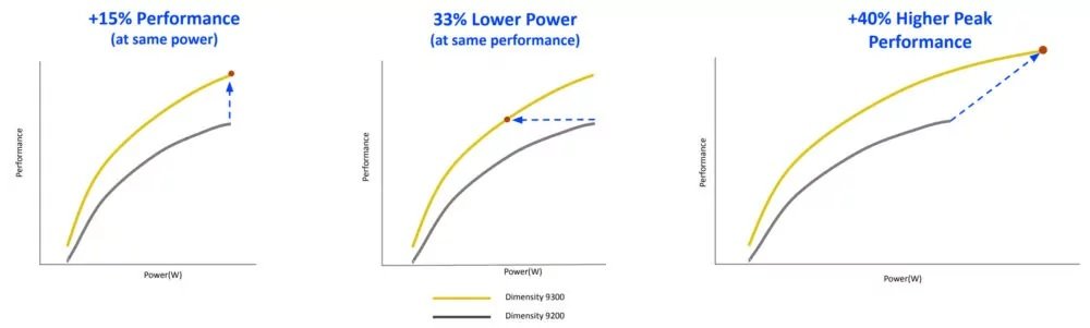 1699555365 30 دایمنسیتی 9300؛ همه درباره تراشه پرچمدار مدیاتک