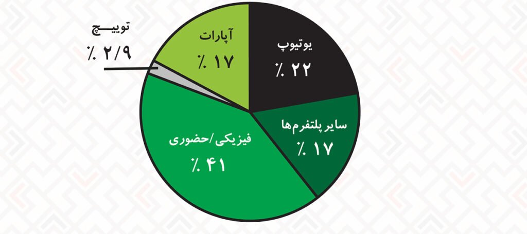 1699866758 100 یوتوب محبوب‌ترین پلتفرم برای استریم بازی در ایران است