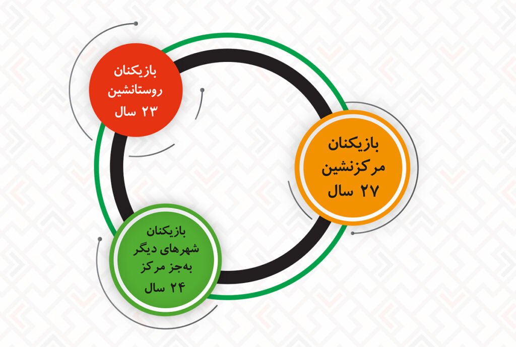 1699866758 255 یوتوب محبوب‌ترین پلتفرم برای استریم بازی در ایران است