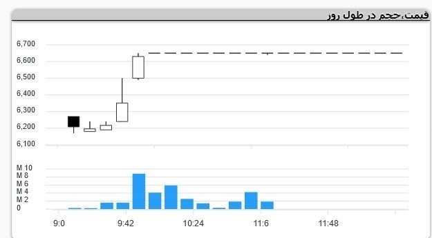 1700151497 194 جزئیات تخلفات معامله های باطل شده دیروز یک نماد بورسی