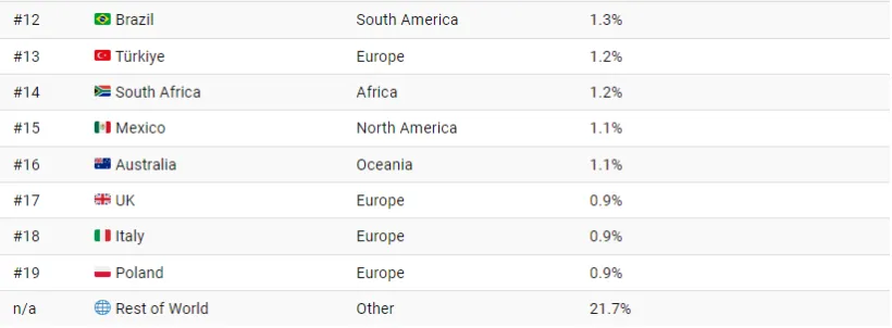 کدام کشورها بیشترین سهم را در انتشار کربن در زمین دارند؟