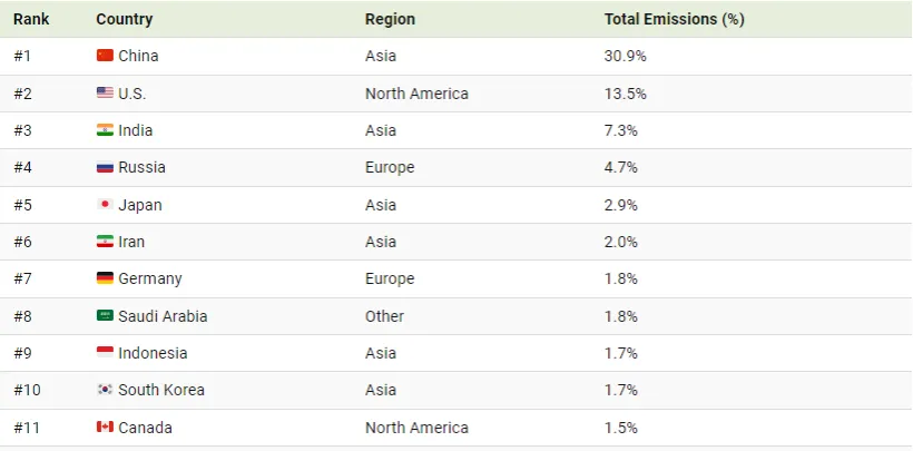 کدام کشورها بیشترین سهم را در انتشار کربن در زمین دارند؟