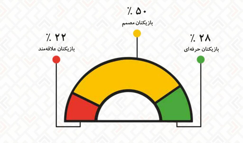 1700487134 771 نیمی از پی‌سی گیمرها سرزمین به درجه‌بندی سنی بازی‌ها دقت