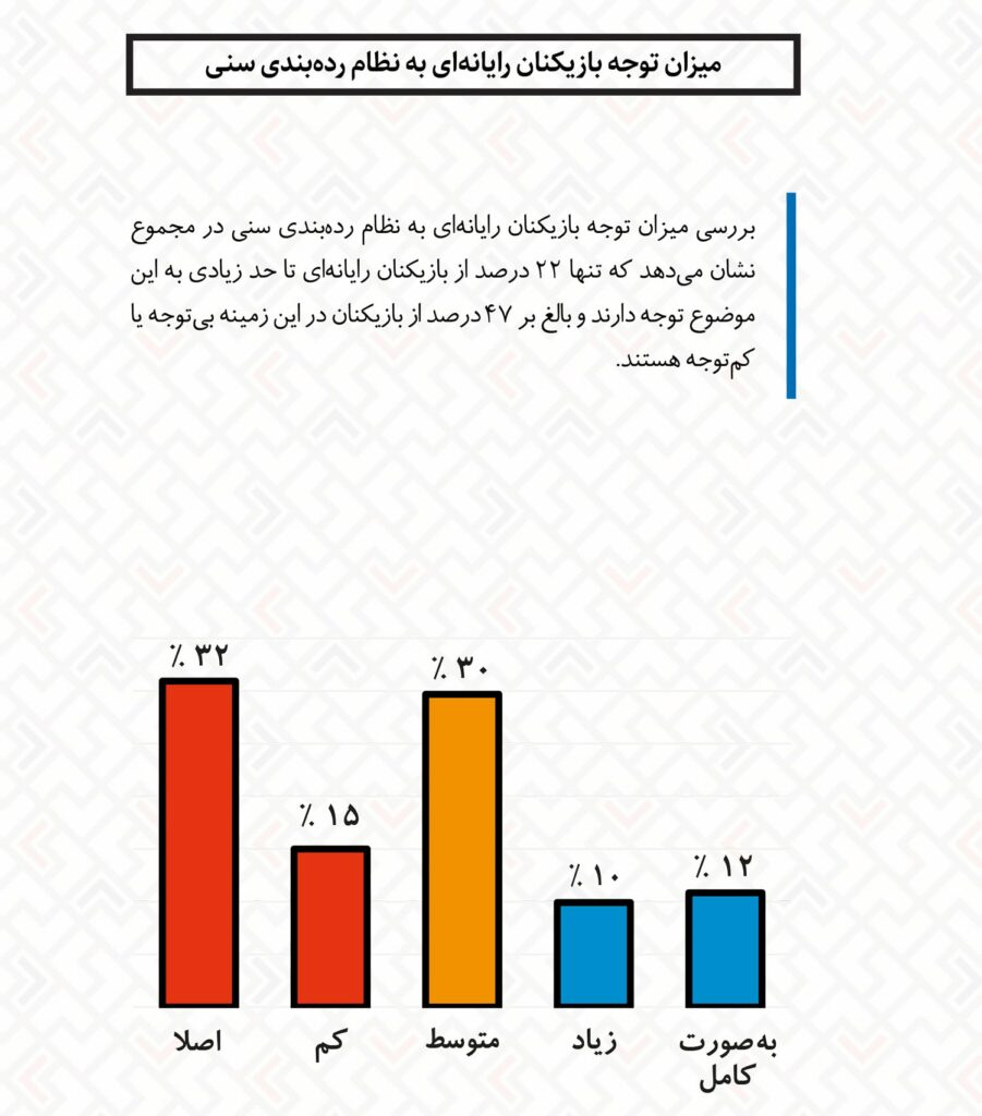 1700487135 198 نیمی از پی‌سی گیمرها سرزمین به درجه‌بندی سنی بازی‌ها دقت
