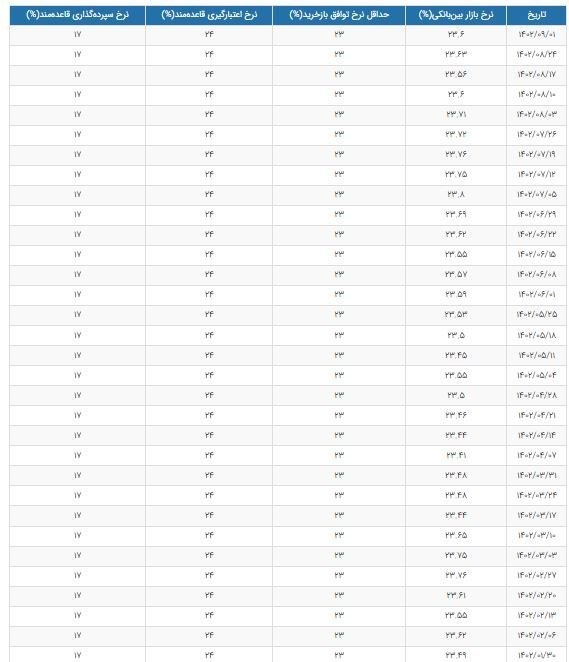 افت جزئی نرخ سود بین بانکی+جدول