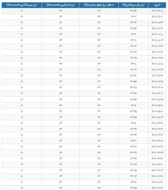 افت نرخ سود بین بانکی برای دومین هفته متوالی+جدول