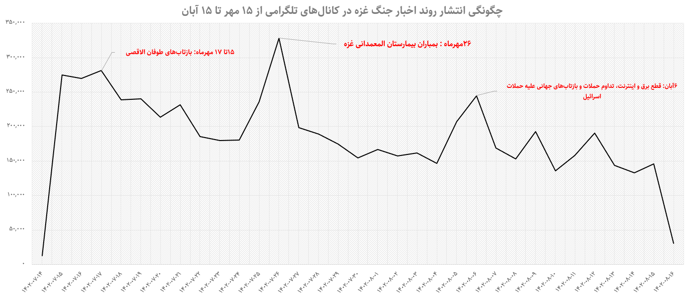 1701740026 445 پوشش خبری جنگ غزه علترونق تلگرام و جایگزینی اینستاگرام شد