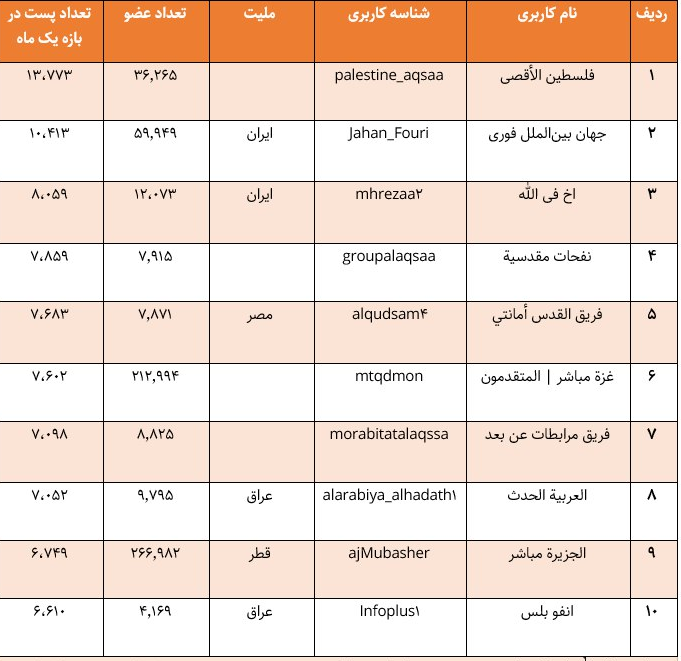 پوشش خبری جنگ غزه علترونق تلگرام و جایگزینی اینستاگرام شد 7 1701740026 617 پوشش خبری جنگ غزه علترونق تلگرام و جایگزینی اینستاگرام شد