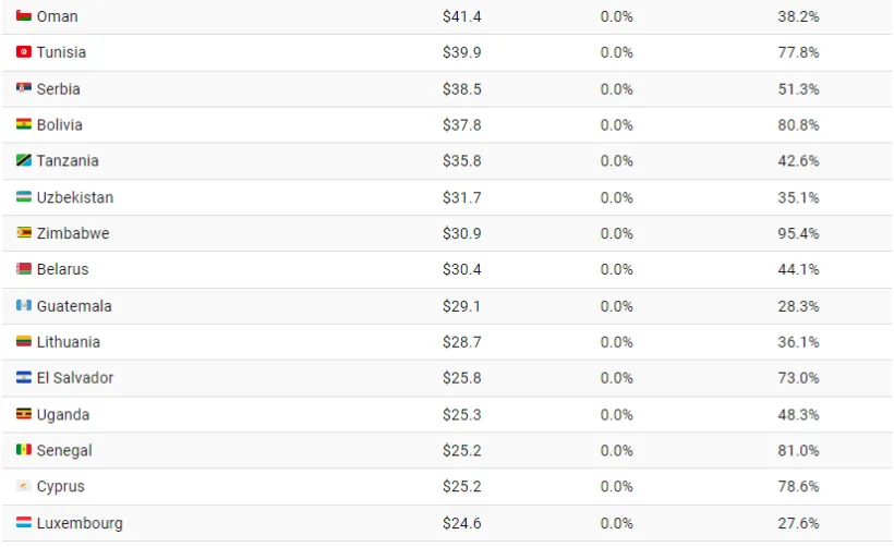نگاهی به 97 تریلیون دلار بدهی جهانی در سال 2023 به تفکیک کشورها