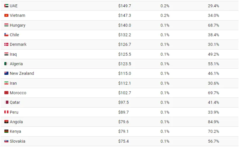 نگاهی به 97 تریلیون دلار بدهی جهانی در سال 2023 به تفکیک کشورها