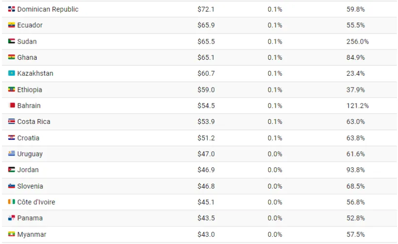 نگاهی به 97 تریلیون دلار بدهی جهانی در سال 2023 به تفکیک کشورها
