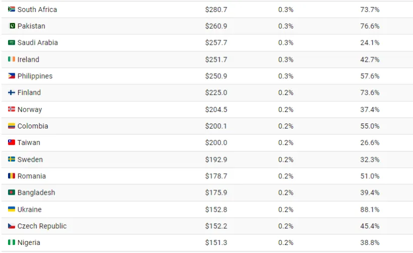 نگاهی به 97 تریلیون دلار بدهی جهانی در سال 2023 به تفکیک کشورها