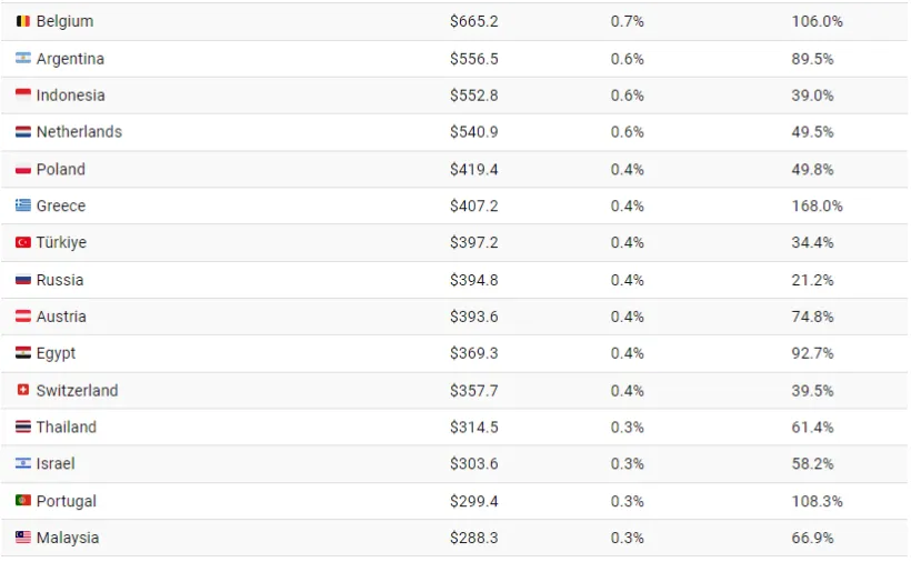 نگاهی به 97 تریلیون دلار بدهی جهانی در سال 2023 به تفکیک کشورها