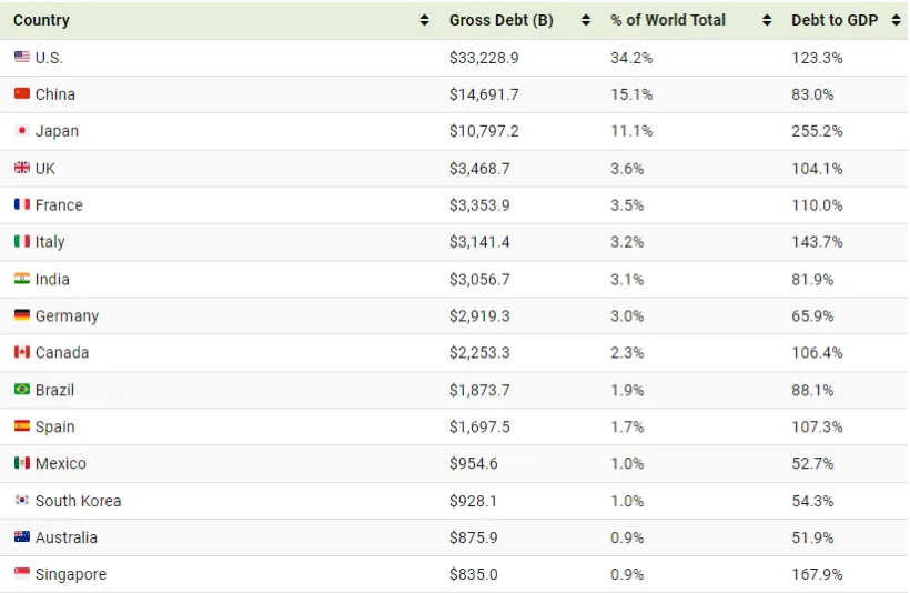 نگاهی به 97 تریلیون دلار بدهی جهانی در سال 2023 به تفکیک کشورها