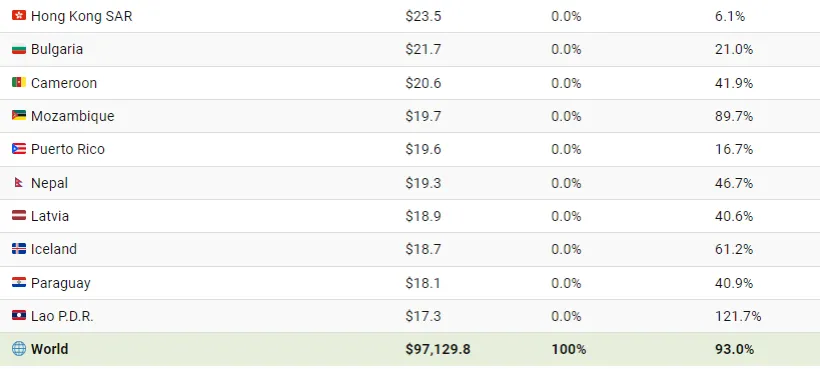 نگاهی به 97 تریلیون دلار بدهی جهانی در سال 2023 به تفکیک کشورها