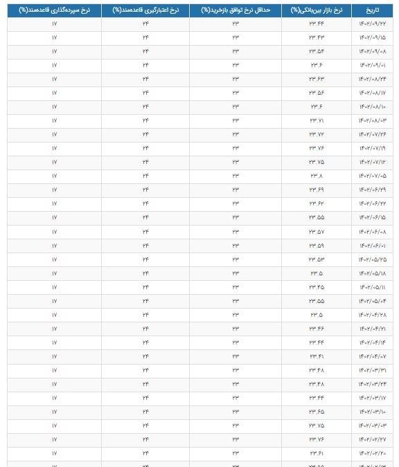 افزایش جزئی نرخ سود بین بانکی+جدول