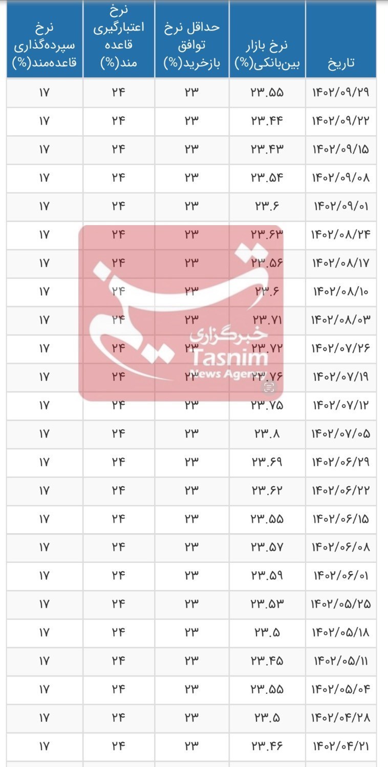 نرخ سود بانکی|سود بانکی , بانک مرکزی جمهوری اسلامی ایران ,