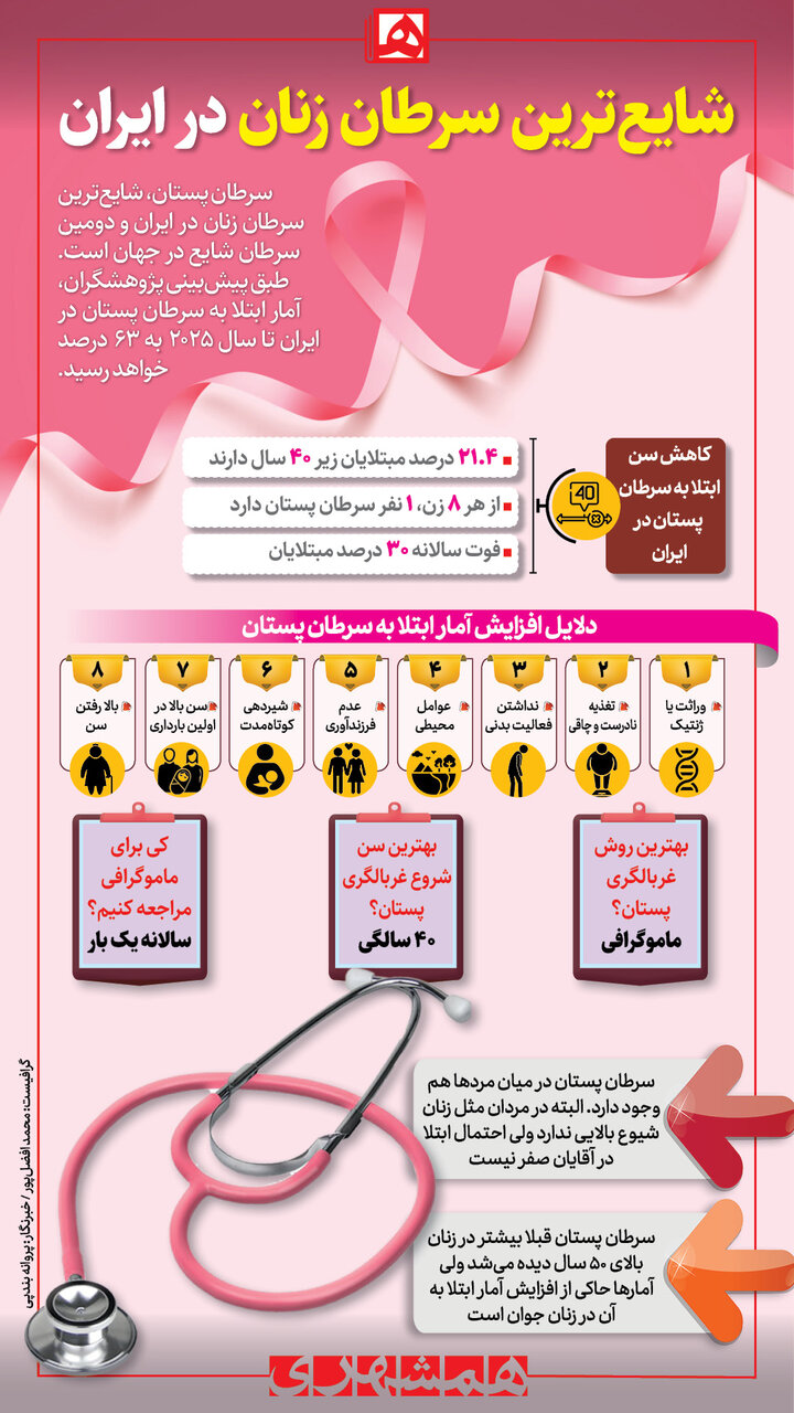 شایع‌ترین سرطان در میان زنان ایرانی را بشناسید/ اینفوگرافیک
