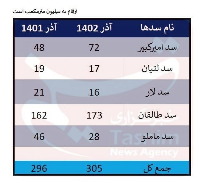 فاصله 300میلیون مترمکعبی ذخایر سدهای تهران با شرایط نرمال + جدول