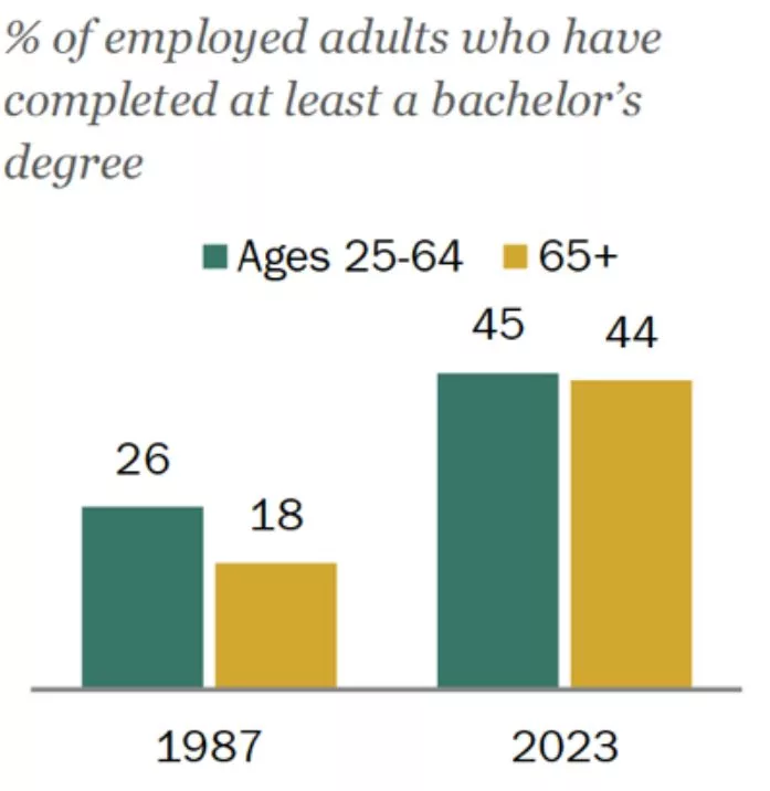 مدرک تحصیلی کارمندان در آمریکا