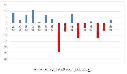 1705322479 329 دهه 90، دهه از دست رفته اقتصاد ایران