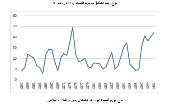 دهه 90، دهه از دست رفته اقتصاد ایران 10 1705322479 565 دهه 90، دهه از دست رفته اقتصاد ایران