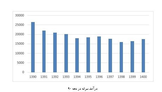 دهه 90، دهه از دست رفته اقتصاد ایران 9 1705322479 601 دهه 90، دهه از دست رفته اقتصاد ایران