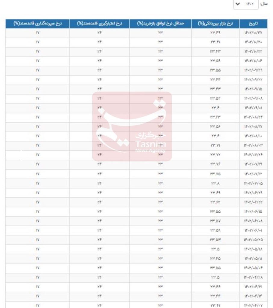 افزایش نرخ منفعت بین بانکی + جدول