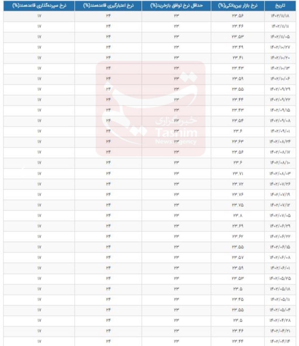 نرخ سود بانکی|سود بانکی , بانک مرکزی جمهوری اسلامی ایران ,