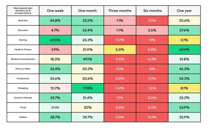 1710378310 625 تنها 17 درصد از اپ‌های فروشنده اشتراک، درآمد ماهانه 1000