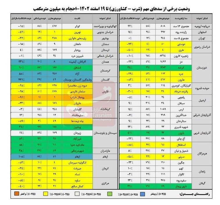 افت بیشتر از ۲۵ درصدی ذخایر آبی ۱۹ سد سرزمین/ ۱۴ سد مهم ذخایر آبی زیر ۲۰ درصد دارند+جدول