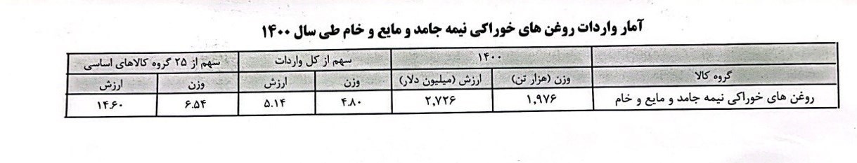 گزارش تحقیقی| ابعاد تازه از پرونده روغنهای آلوده در دولت قبل_راسخ 3 گمرک جمهوری اسلامی ایران ,