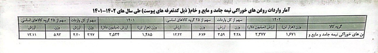 گزارش تحقیقی| ابعاد تازه از پرونده روغنهای آلوده در دولت قبل_راسخ 2 گمرک جمهوری اسلامی ایران ,