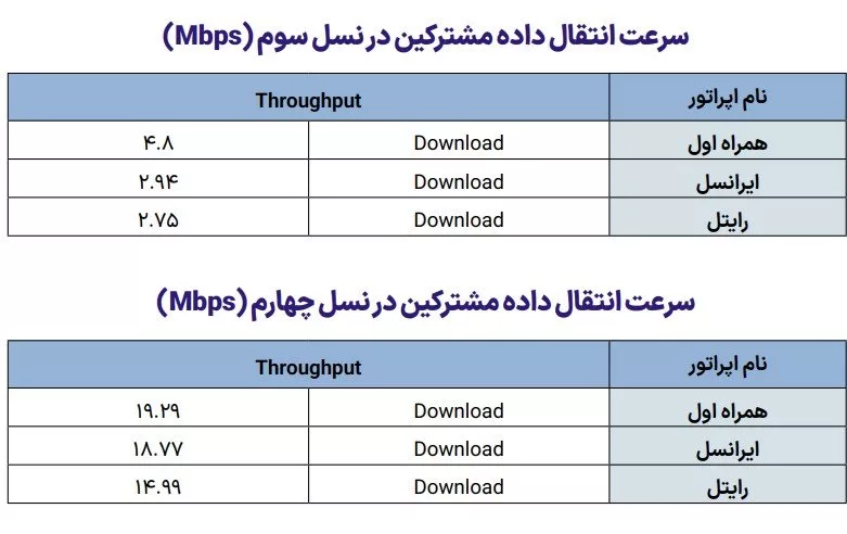 1715765194 123 شاخص‌های عملکردی ایرانسل و همراه اول انتشار شد؛ شدت بهتر.webp