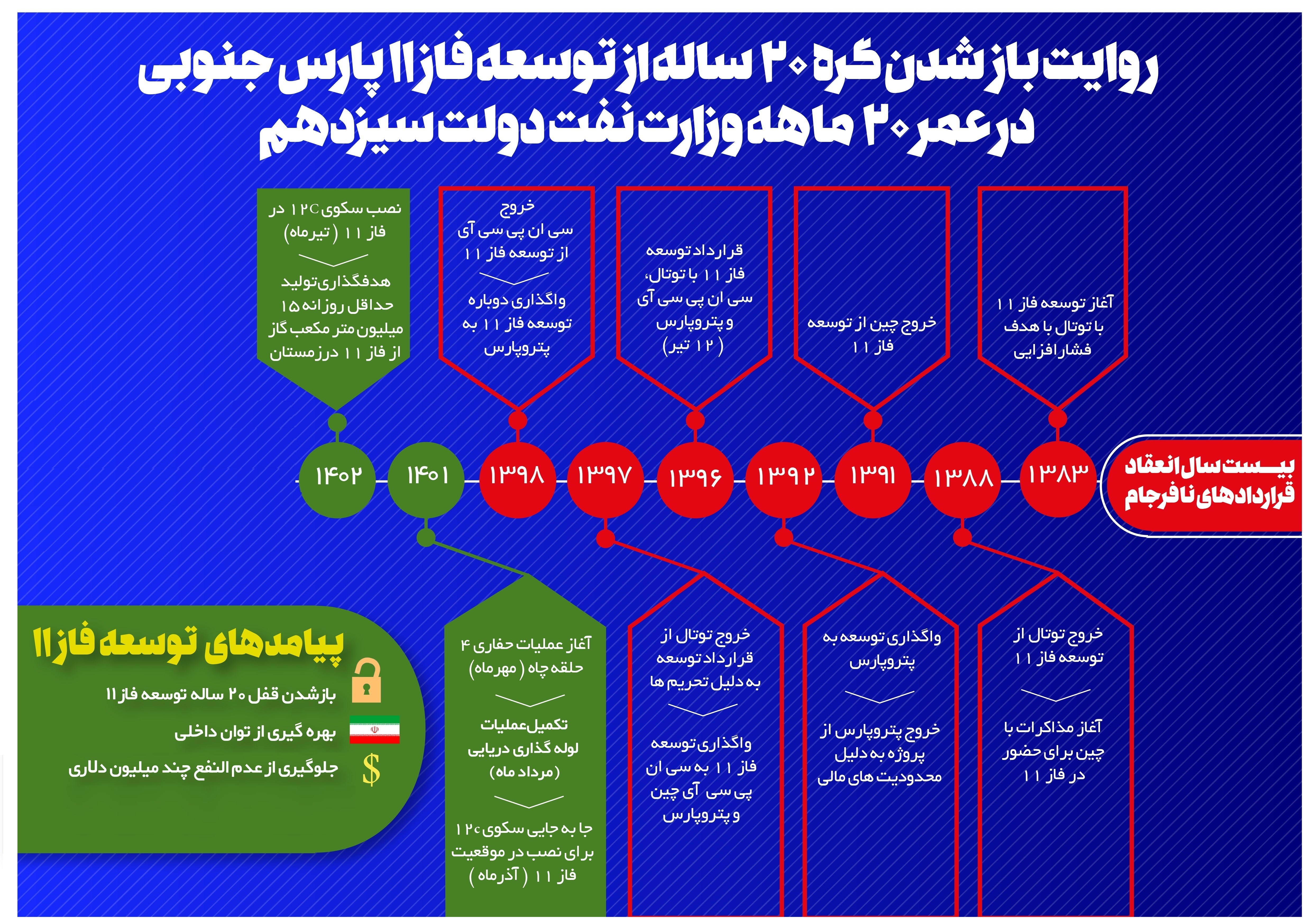 دهه «رکود، عبرت، توانایی»/ 55میلیارد دلار زیان تأخیر گسترش فاز11_راسخ 6 دهۀ «رکود، عبرت، تجربه» ,