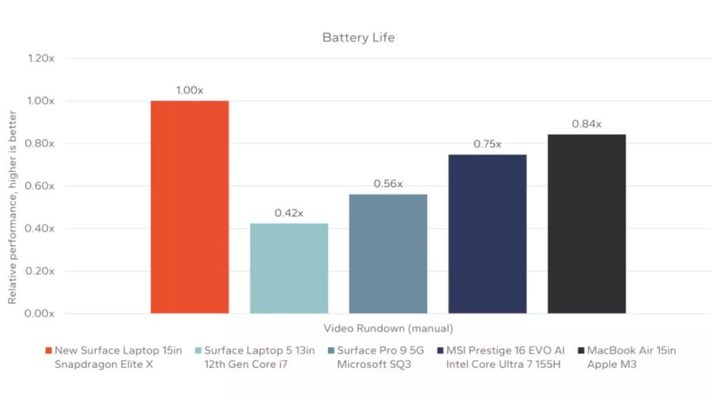 1716383899 431 بنچمارک‌های سرفیس لپ‌تاپ تازه تجهیزبه اسنپدراگون X Elite انتشار شد راسخ