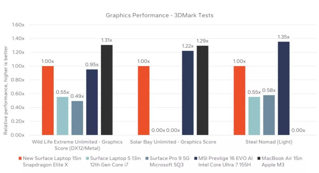 1716383899 723 بنچمارک‌های سرفیس لپ‌تاپ تازه تجهیزبه اسنپدراگون X Elite انتشار شد راسخ