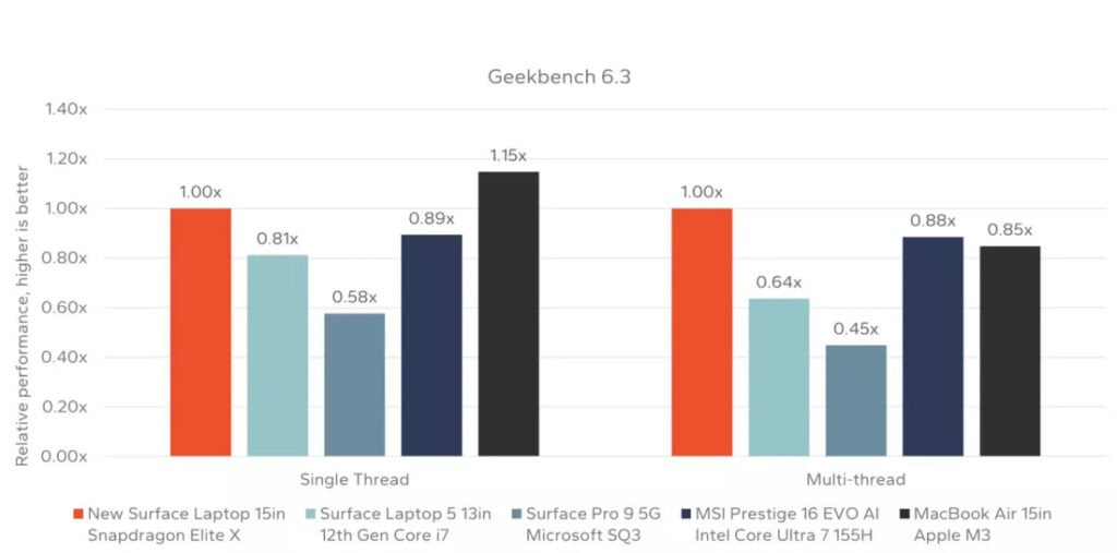 1716383899 920 بنچمارک‌های سرفیس لپ‌تاپ تازه تجهیزبه اسنپدراگون X Elite انتشار شد راسخ