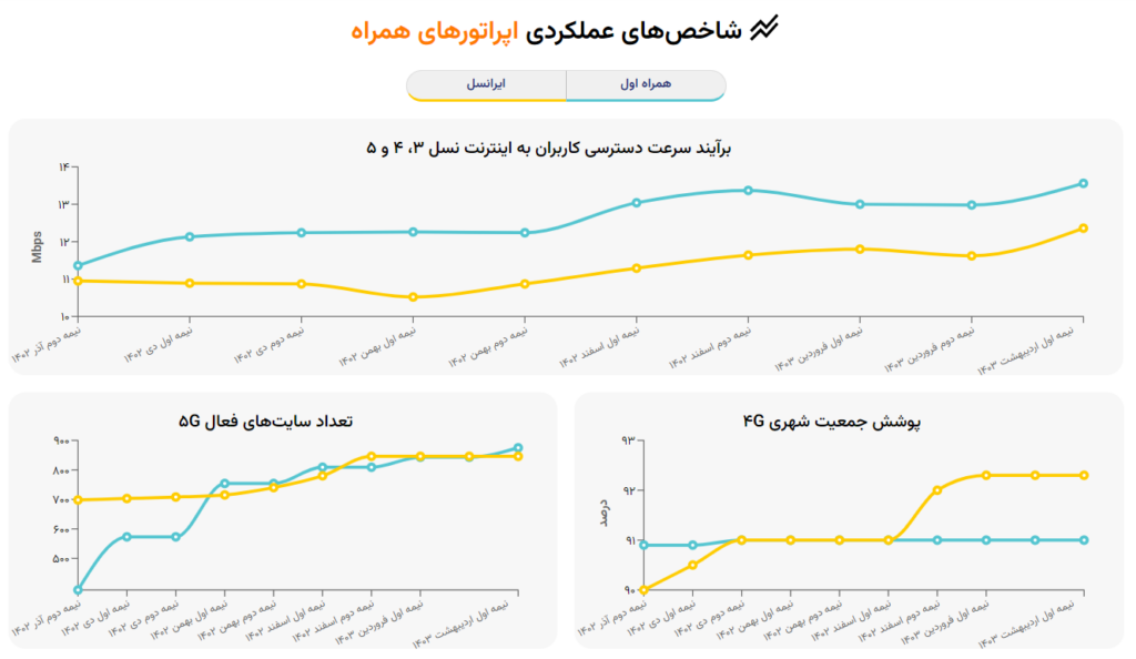 شاخص‌های عملکردی ایرانسل و همراه اول انتشار شد؛ شدت بهتر شده است یا بدتر؟_راسخ