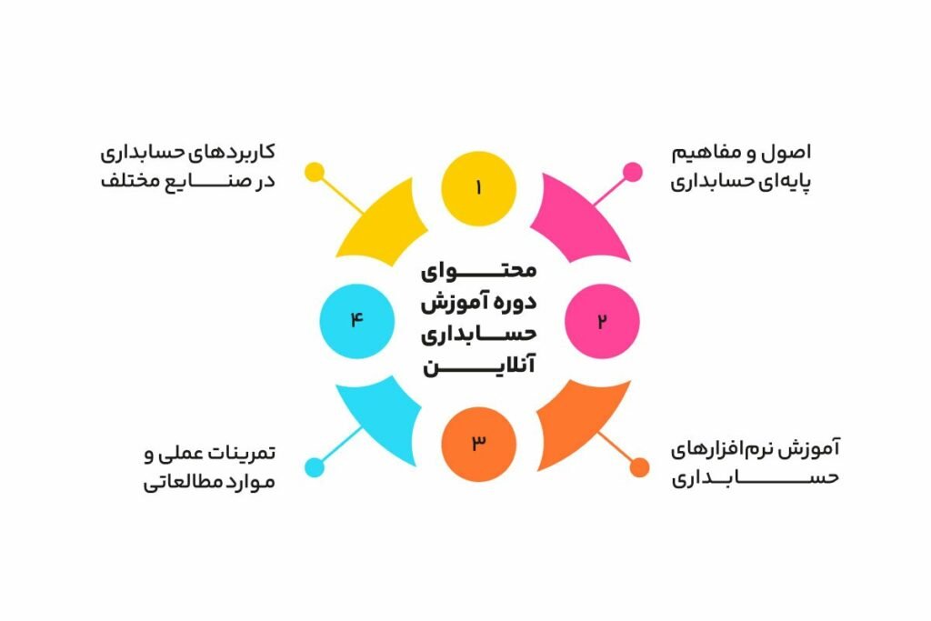 آموزش حسابداری آنلاین_راسخ 4 محتوا دوره آموزش حسابداری اصفهان