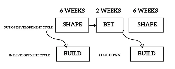 آنچه مدیران محصول باید از متد Shape Up بدانند_راسخ
