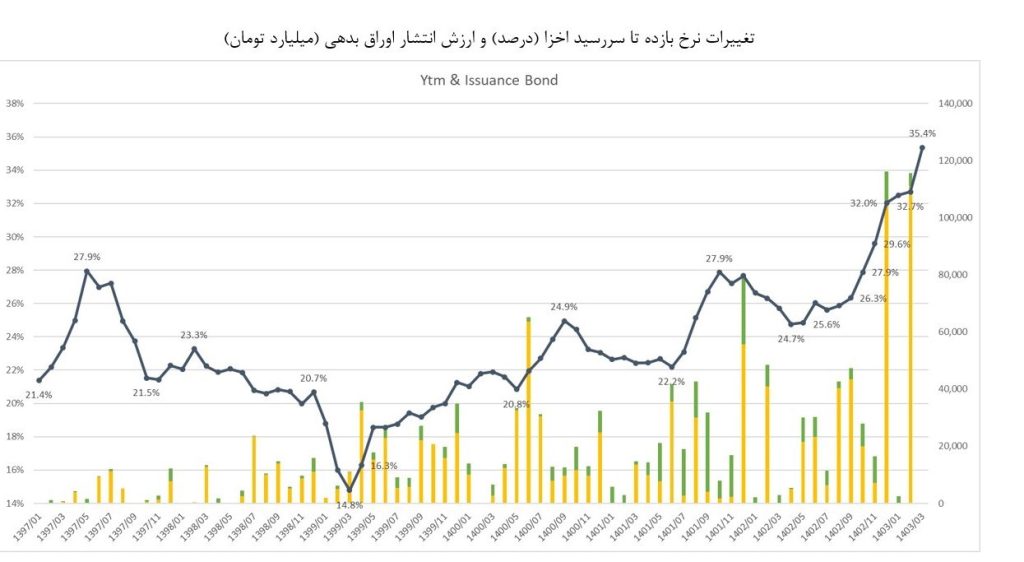 جهش بی سابقه نرخ بازده اوراق دولتی_راسخ