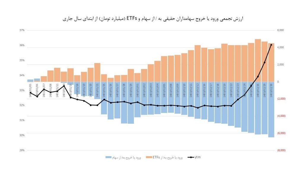 خروج 6 هزارمیلیارد تومان پول حقیقی از بازار سهام از اول سال