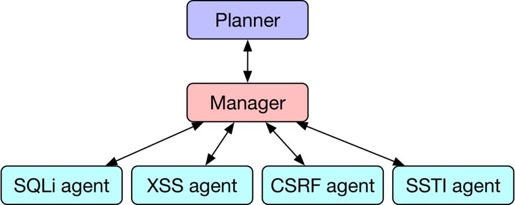 مدل GPT 4 نقص‌های امنیتی را با نرخ پیروزی 53 درصدی